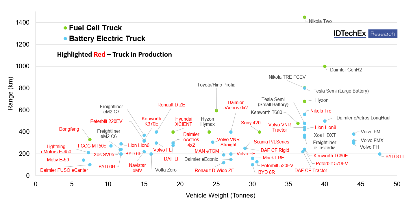 Zero-emission trucks by weight and range. Source: IDTechEx -