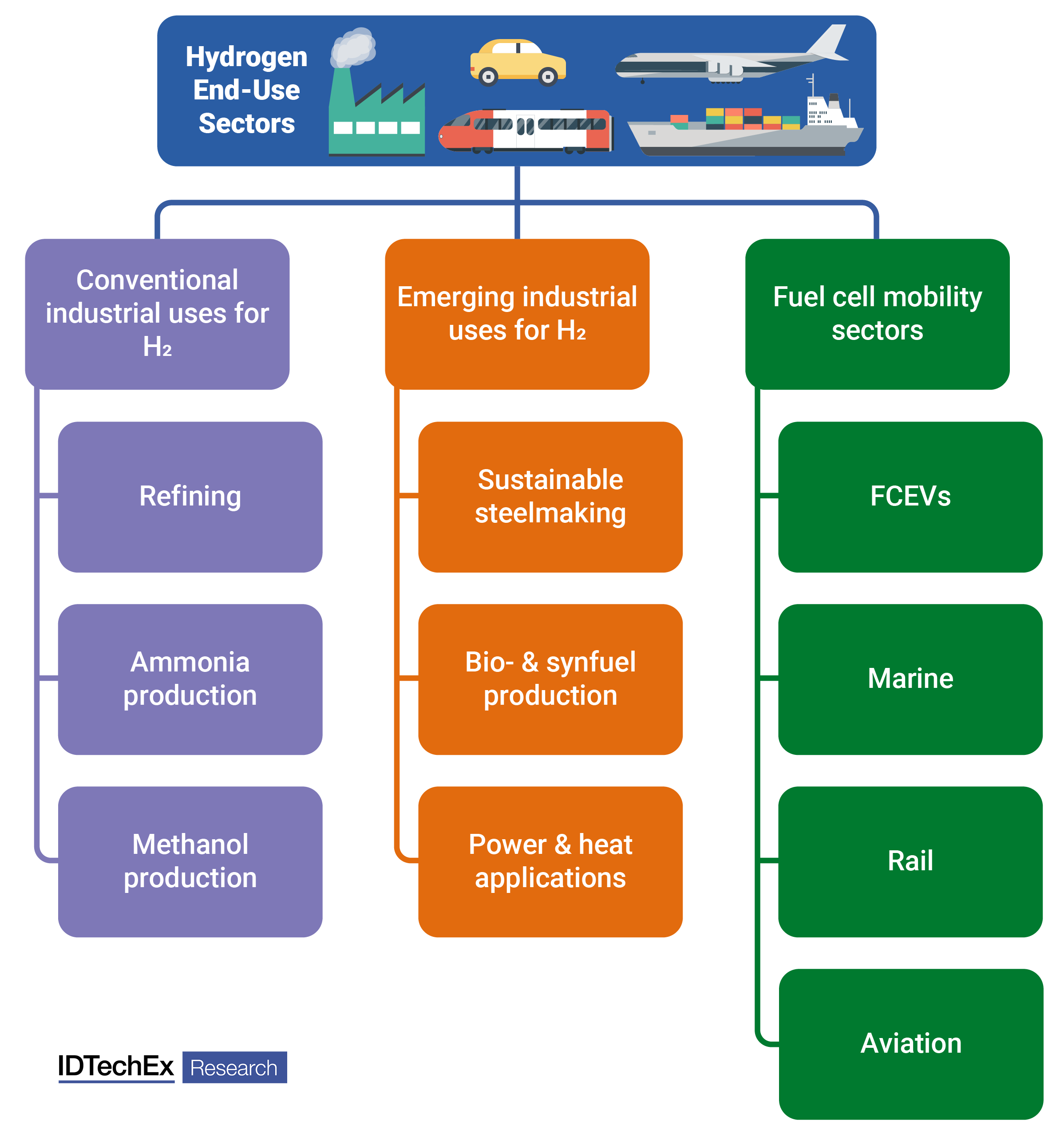 Overview of hydrogen application sectors & fuel cell technologies. Source: IDTechEx