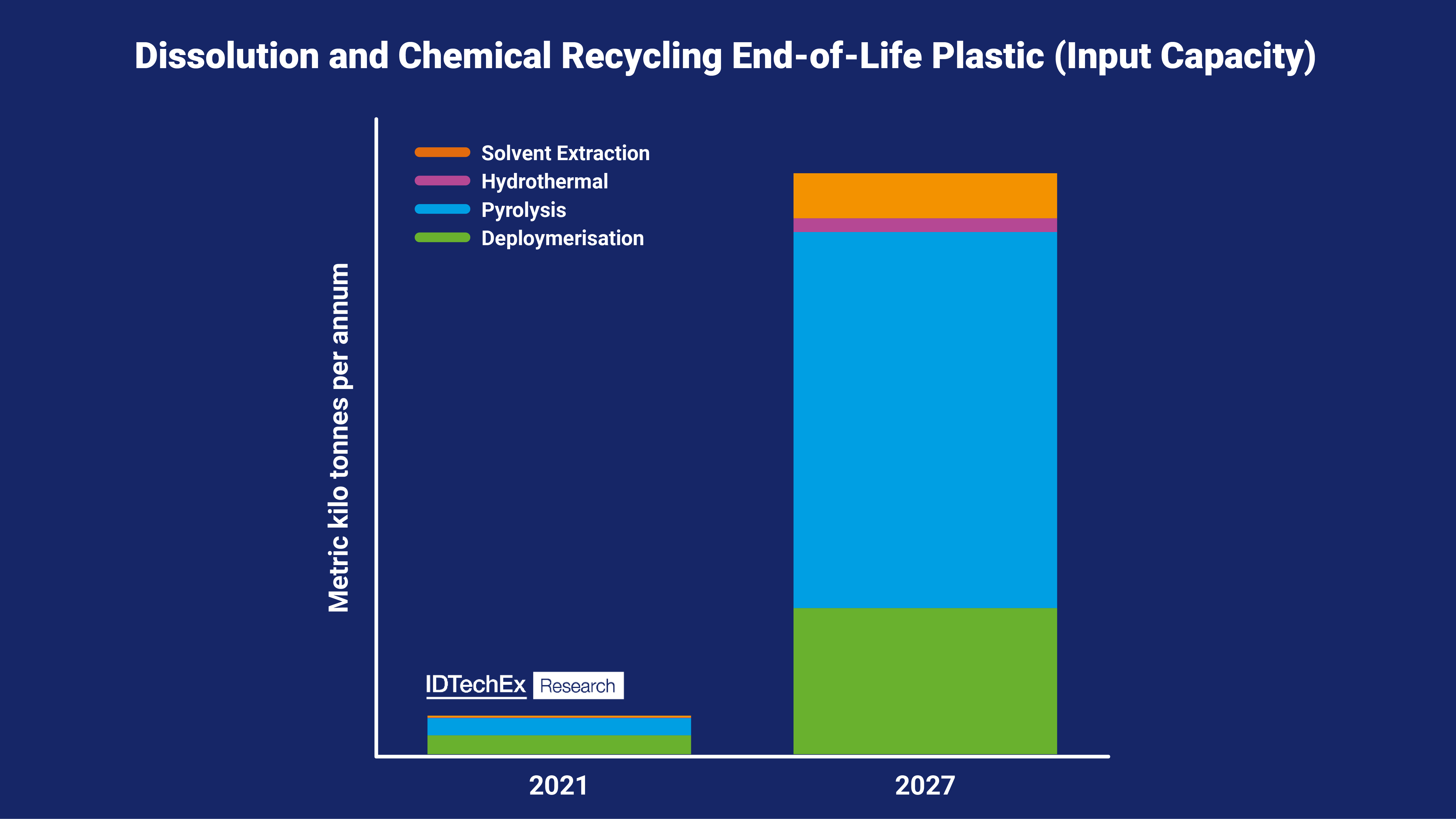 Dissolution and chemical recycling end-of-life plastic (input capacity). Source: IDTechEx