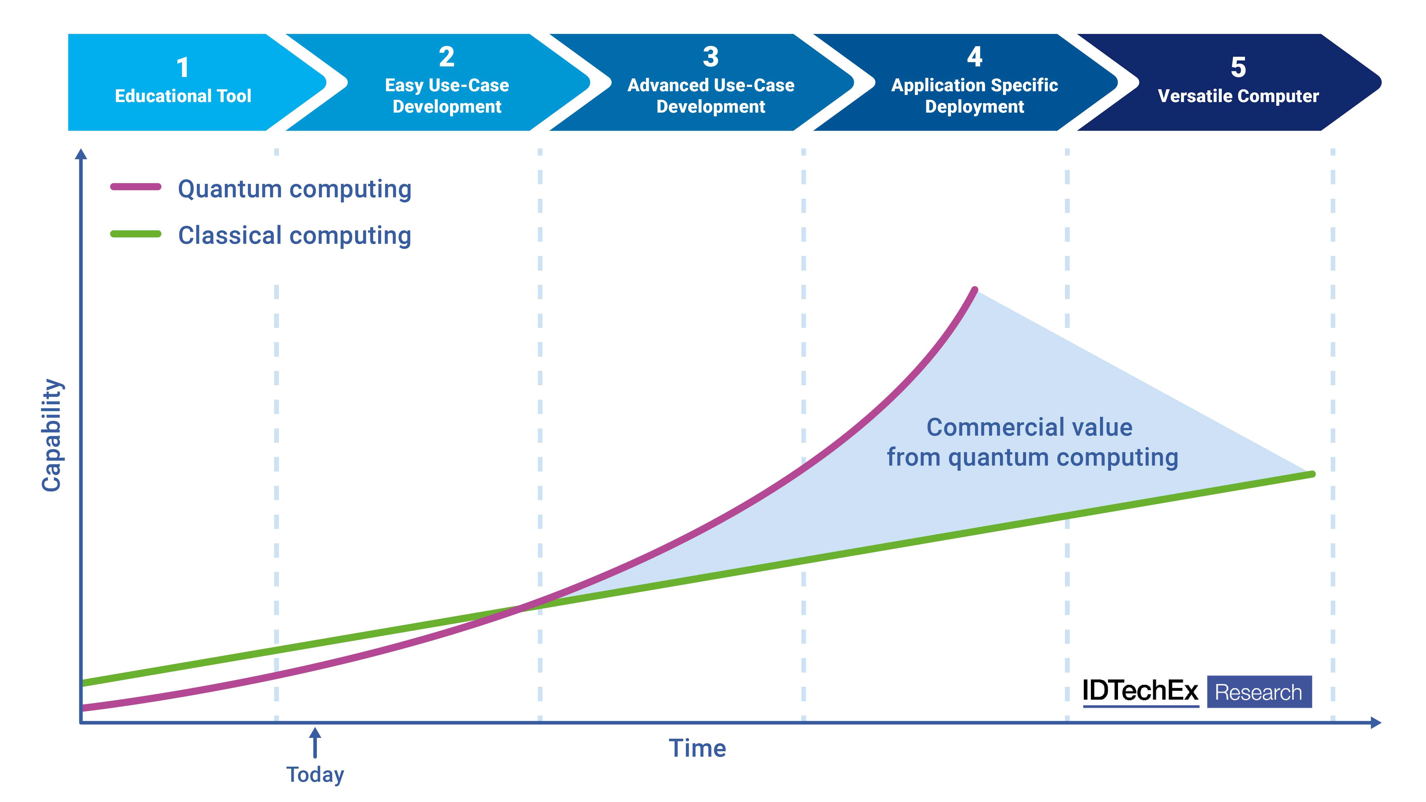 A qualitative assessment of how timelines to commercial value can be tracked by the use-case development stage of end-users and the progression in hardware development. The marker of 'today' is an average across both gate-based and annealing platforms. Source: IDTechEx