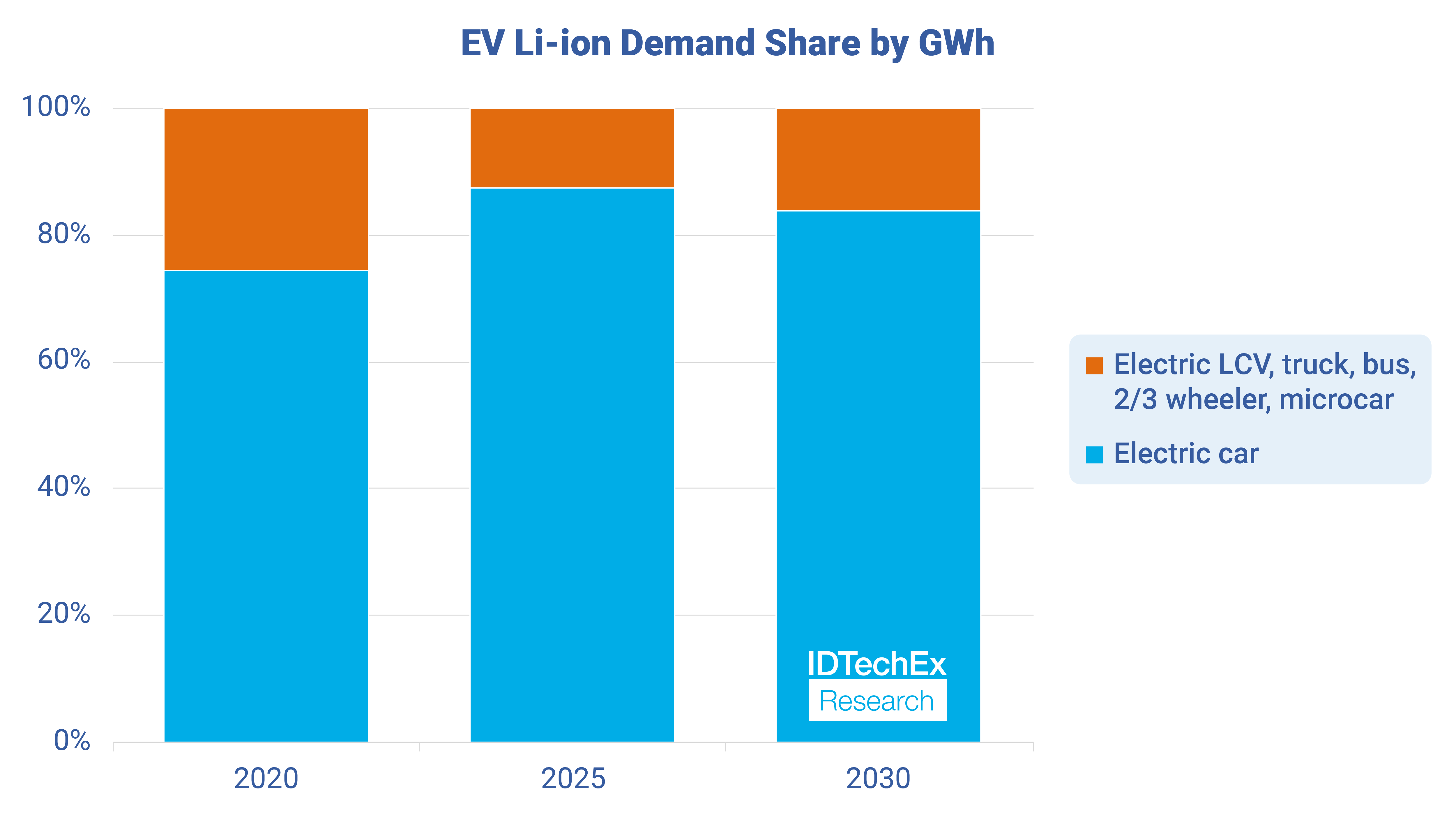 Battery demand share by transport segment. Source: IDTechEx