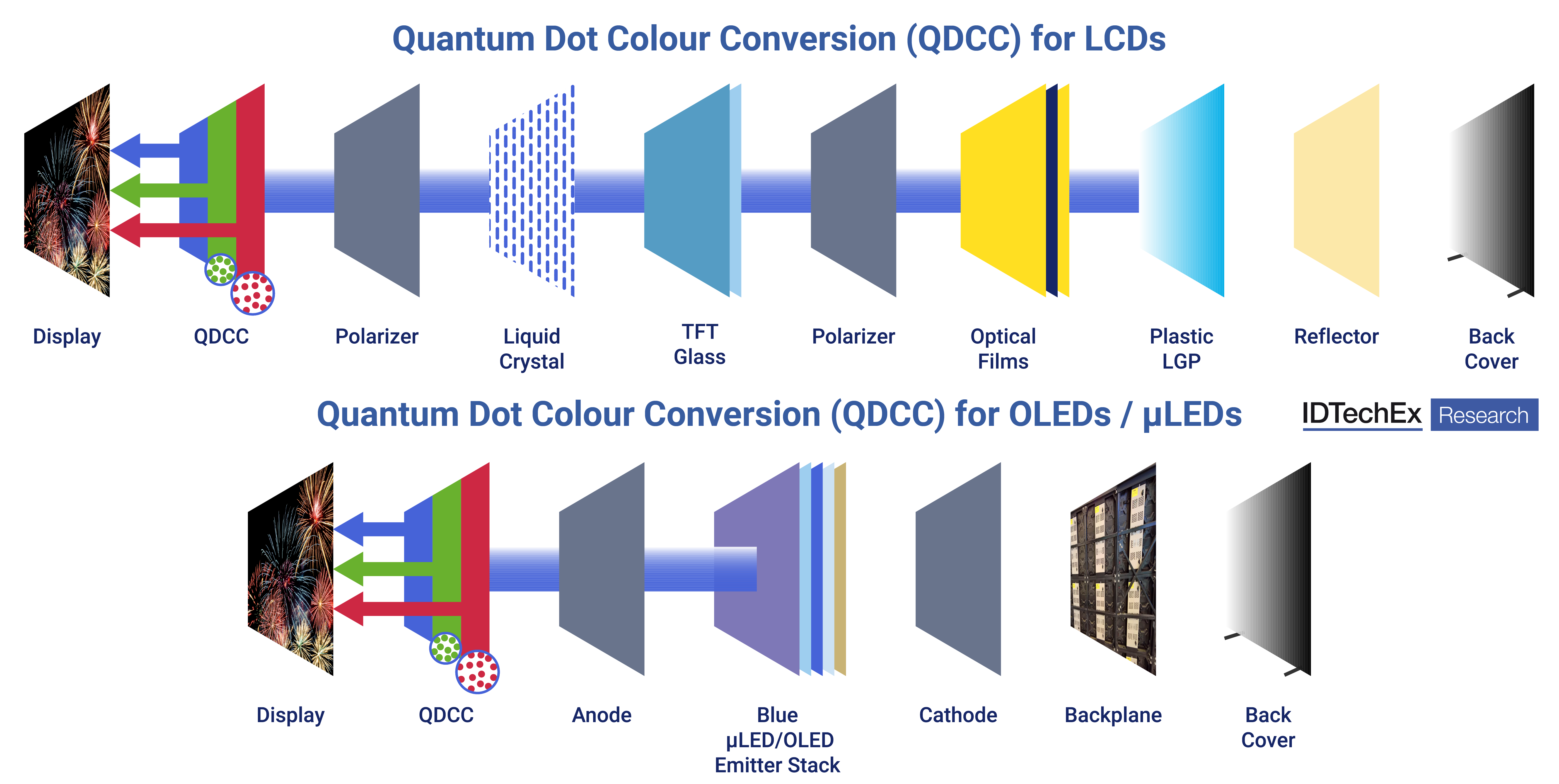 Various QD adoption in displays. Source: IDTechEx