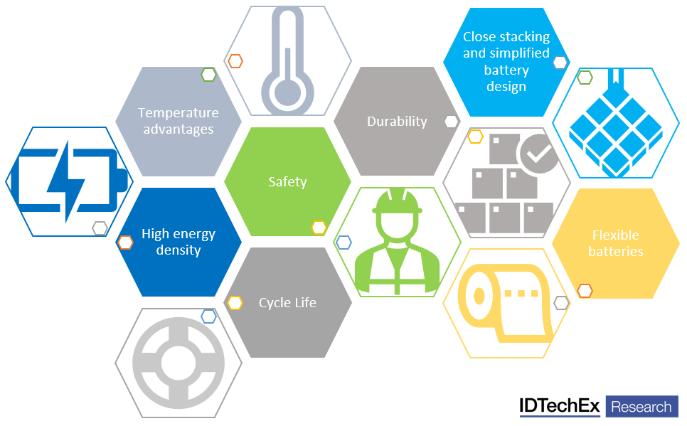 Propuestas de valor de las baterías de estado sólido. Fuente: IDTechEx - 