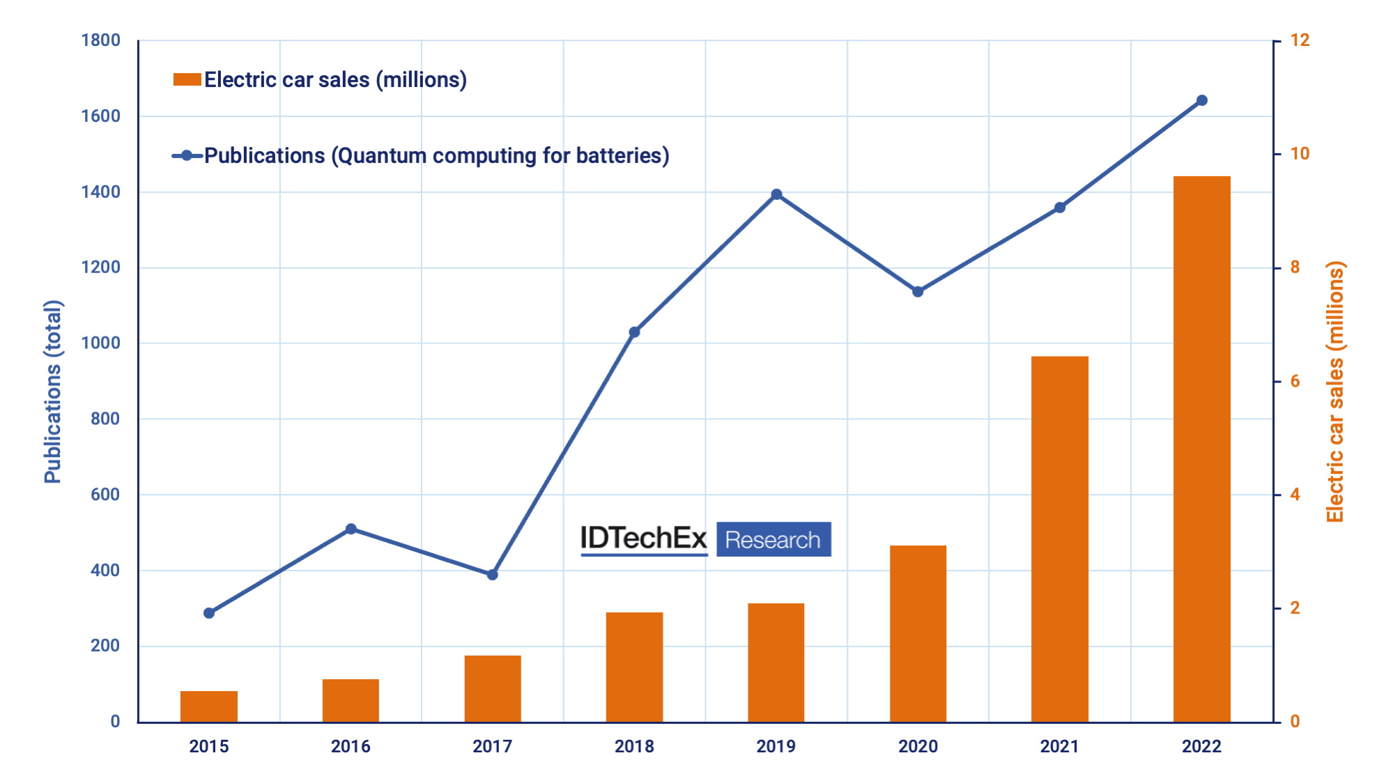 The increase in research dedicated to quantum computing for battery chemistry coincides with the rapid trend in electrification within the automotive industry. Source: IDTechEx