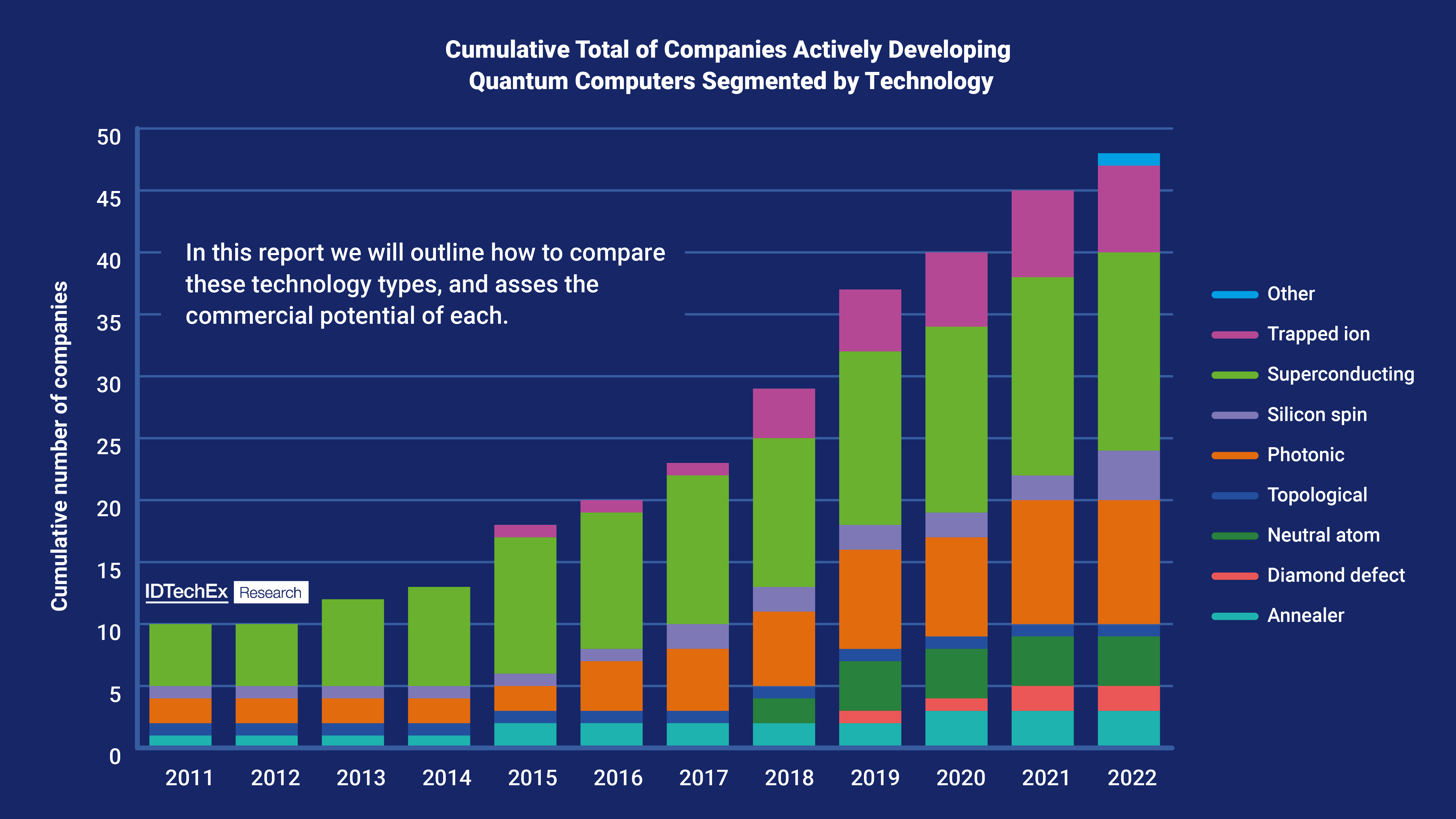 Cumulative total of companies actively developing quantum computers segmented by technology. Source: IDTechEx - “Quantum Computing 2023-2043”