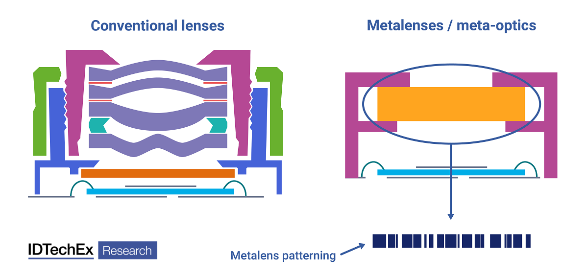 Metalenses potentially enable the creation of flat lenses – this would allow for significant reductions in form factor for lens casing, enabling slimmer form factors and product differentiation for consumer electronics such as mobile phones. Source: IDTechEx 
