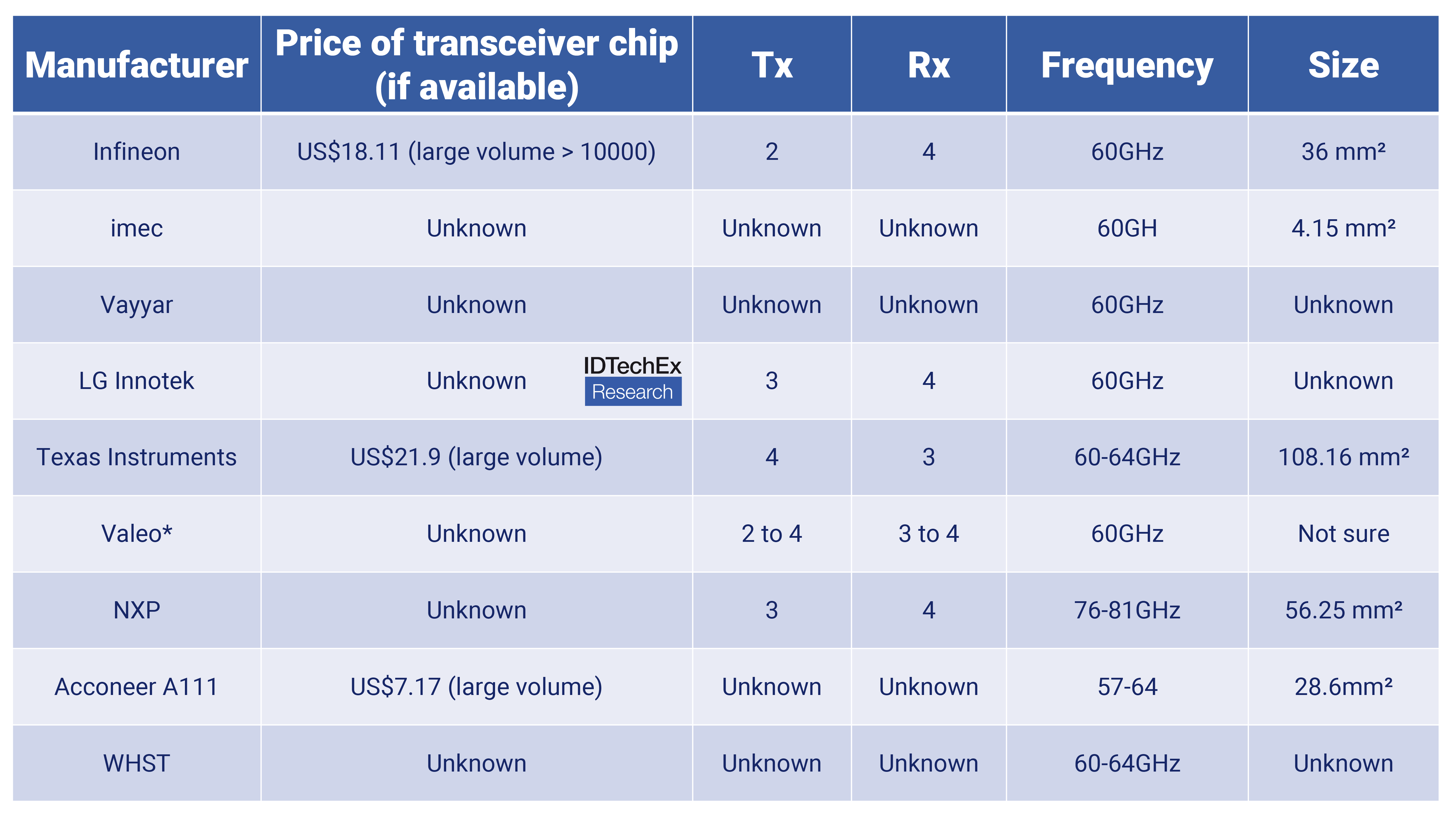 Comparison of radar manufacturers and prices. It is worth noting that NXP’s radar operates at a higher frequency band, and IDTechEx believes that this frequency band is likely used for exterior monitoring instead of interior monitoring. Source: IDTechEx – “In-Cabin Sensing 2024-2034: Technologies, Opportunities and Markets”