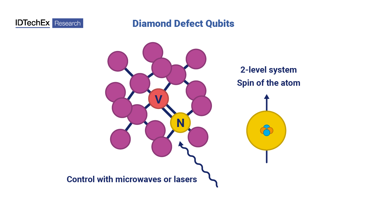 Diamond defect qubits. Source: IDTechEx