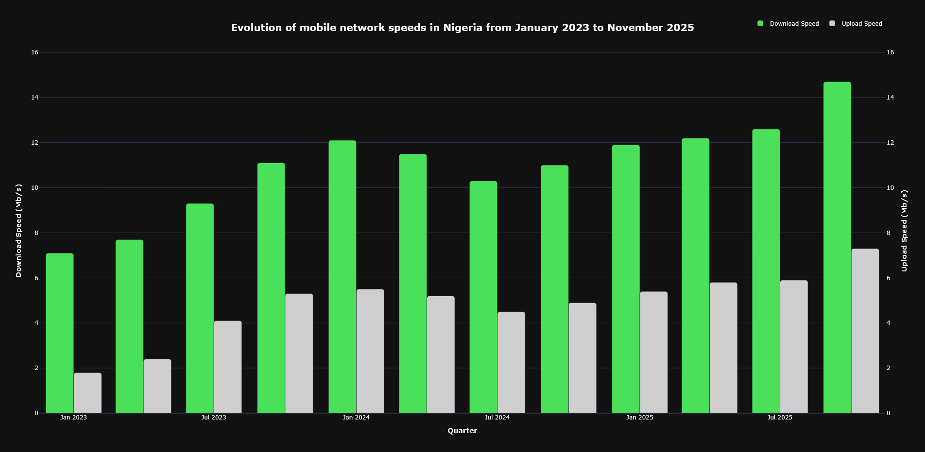 mobile-network-speeds-evolution-nigeria