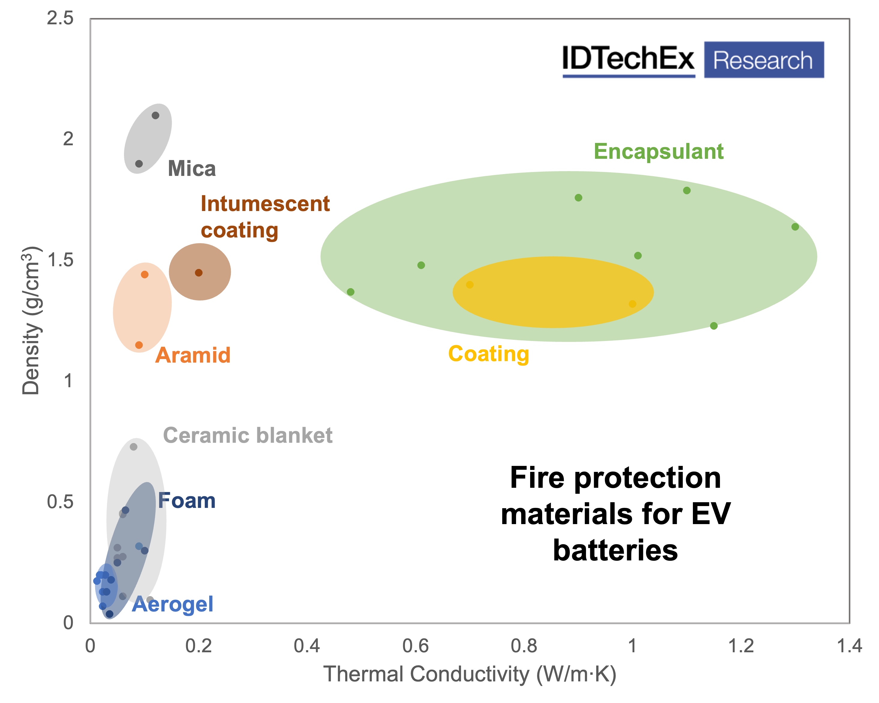 Many materials are applicable for fire protection in EV batteries. Source: IDTechEx - “Fire Protection Materials for Electric Vehicle Batteries 2023-2033”