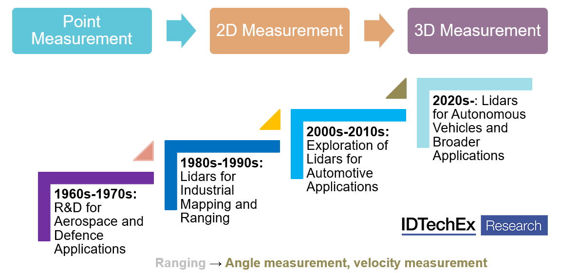 Lidar development path. Source: IDTechEx