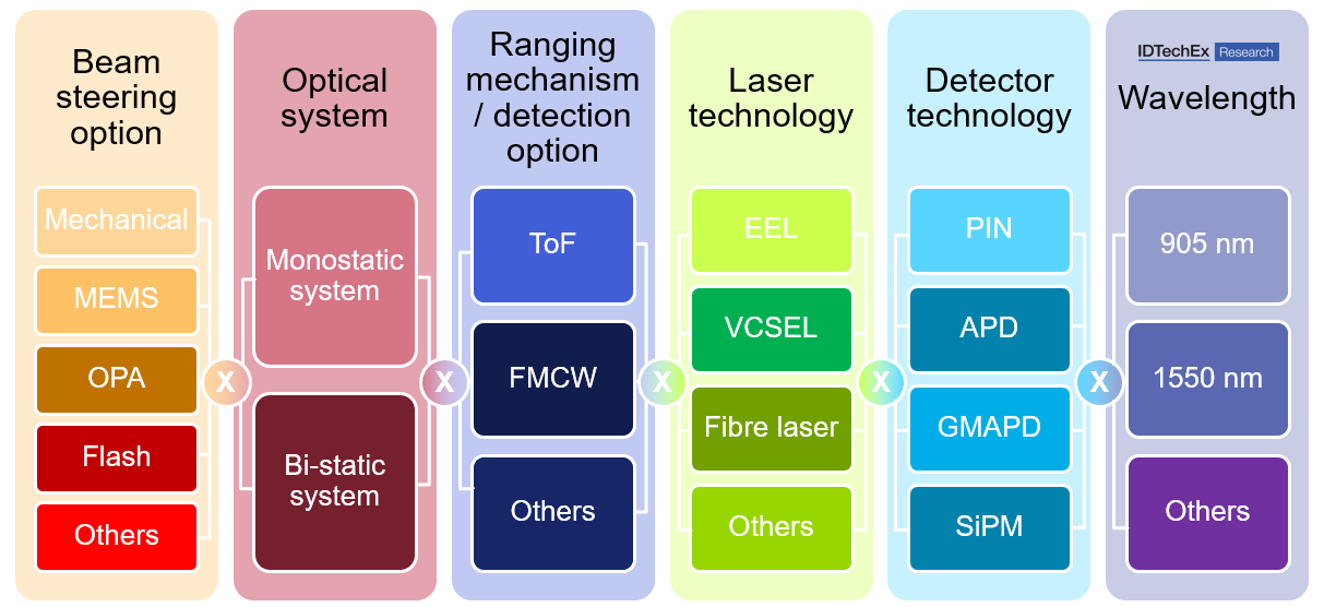 Possible lidar technology combinations. Source: IDTechEx