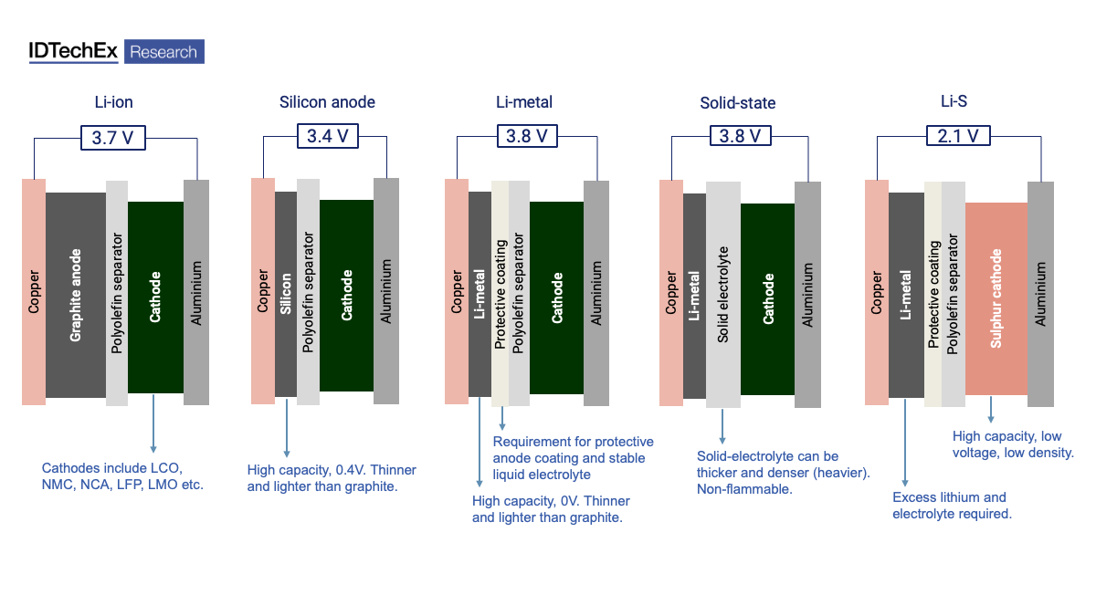 Design schematics of lithium-based cell chemistries. Source: IDTechEx