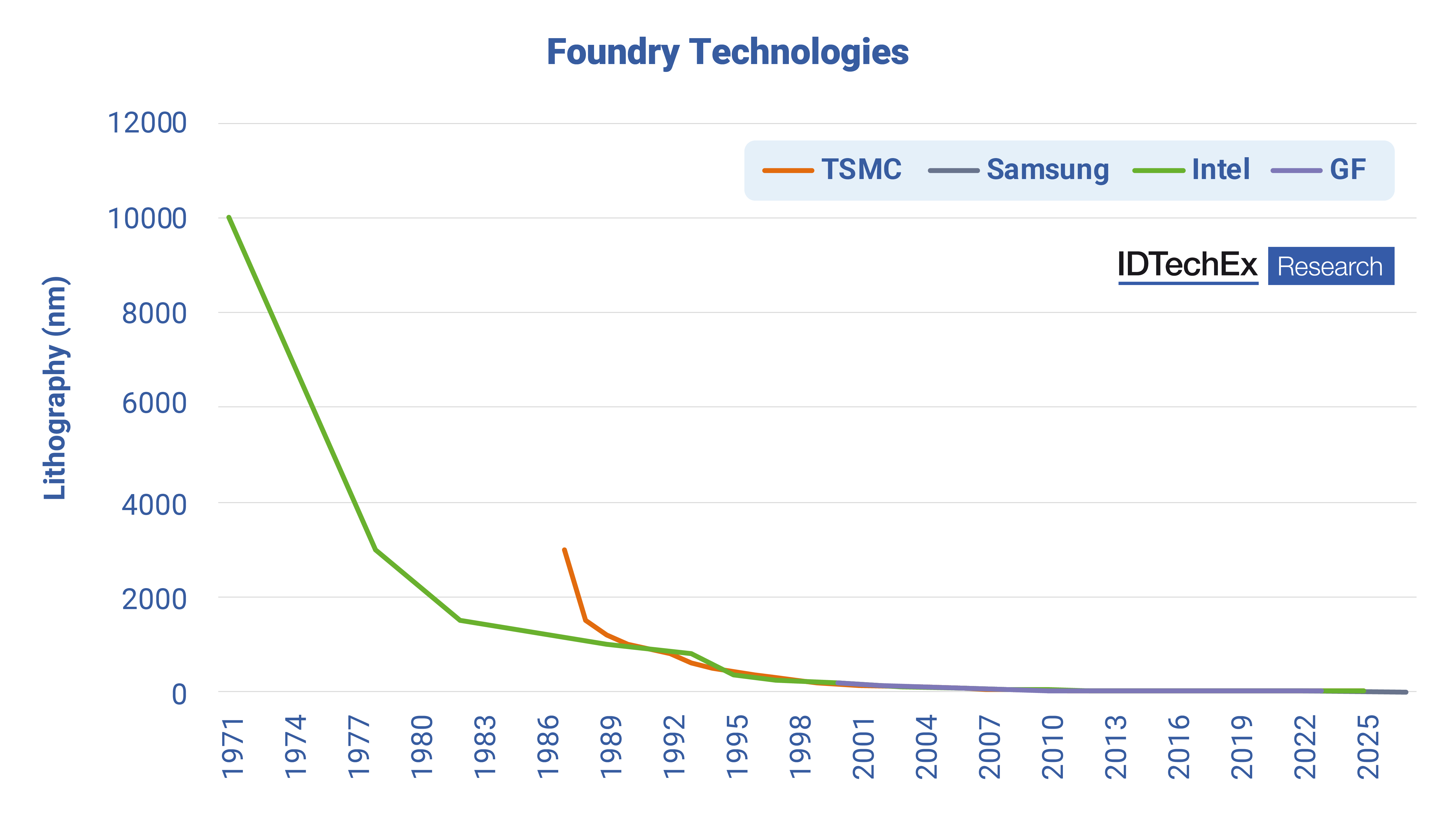 Foundry technologies. Source: IDTechEx