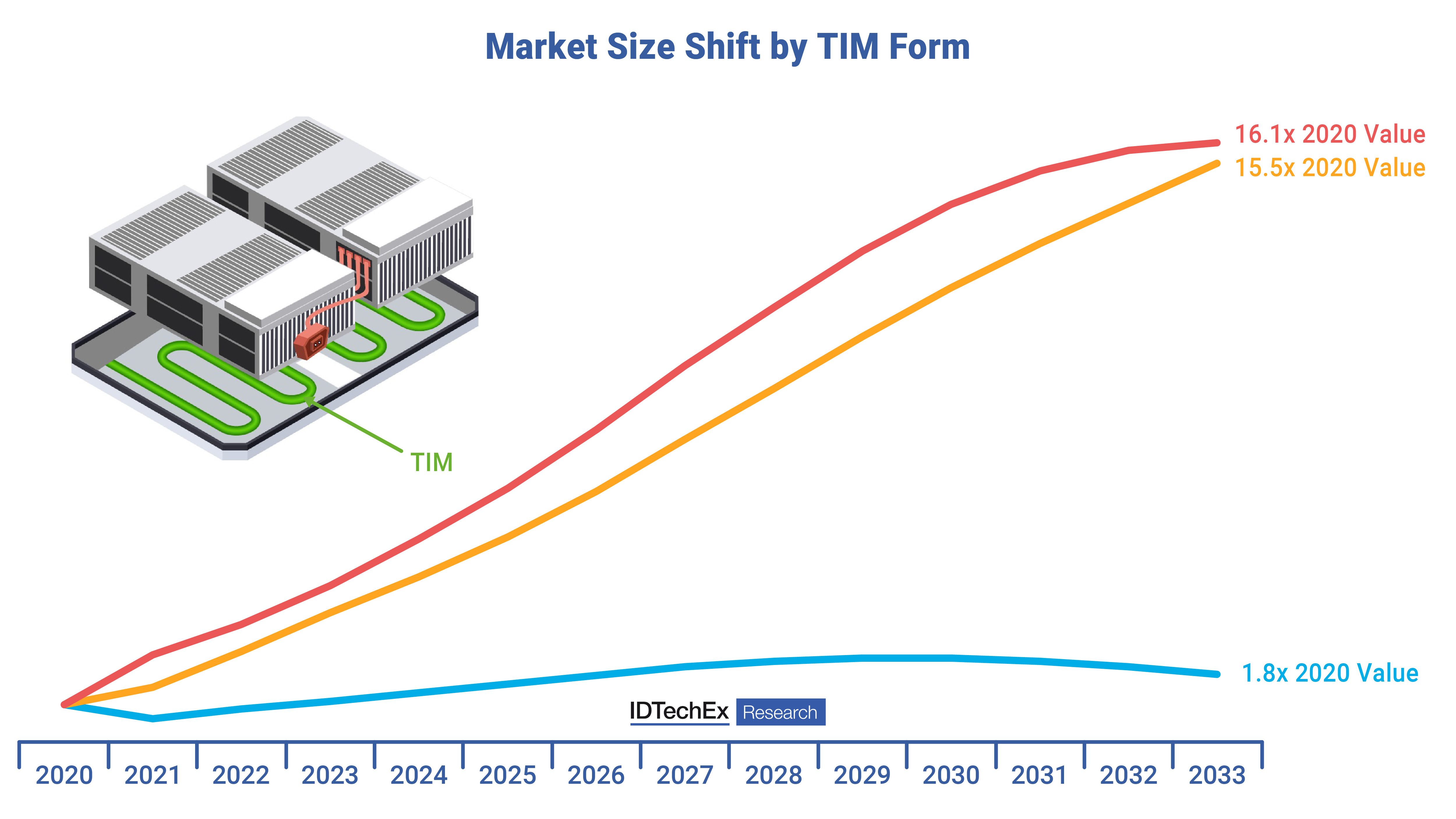TCAs have the fastest growth but gap fillers retain their dominant position over the next ten years. Source: IDTechEx -