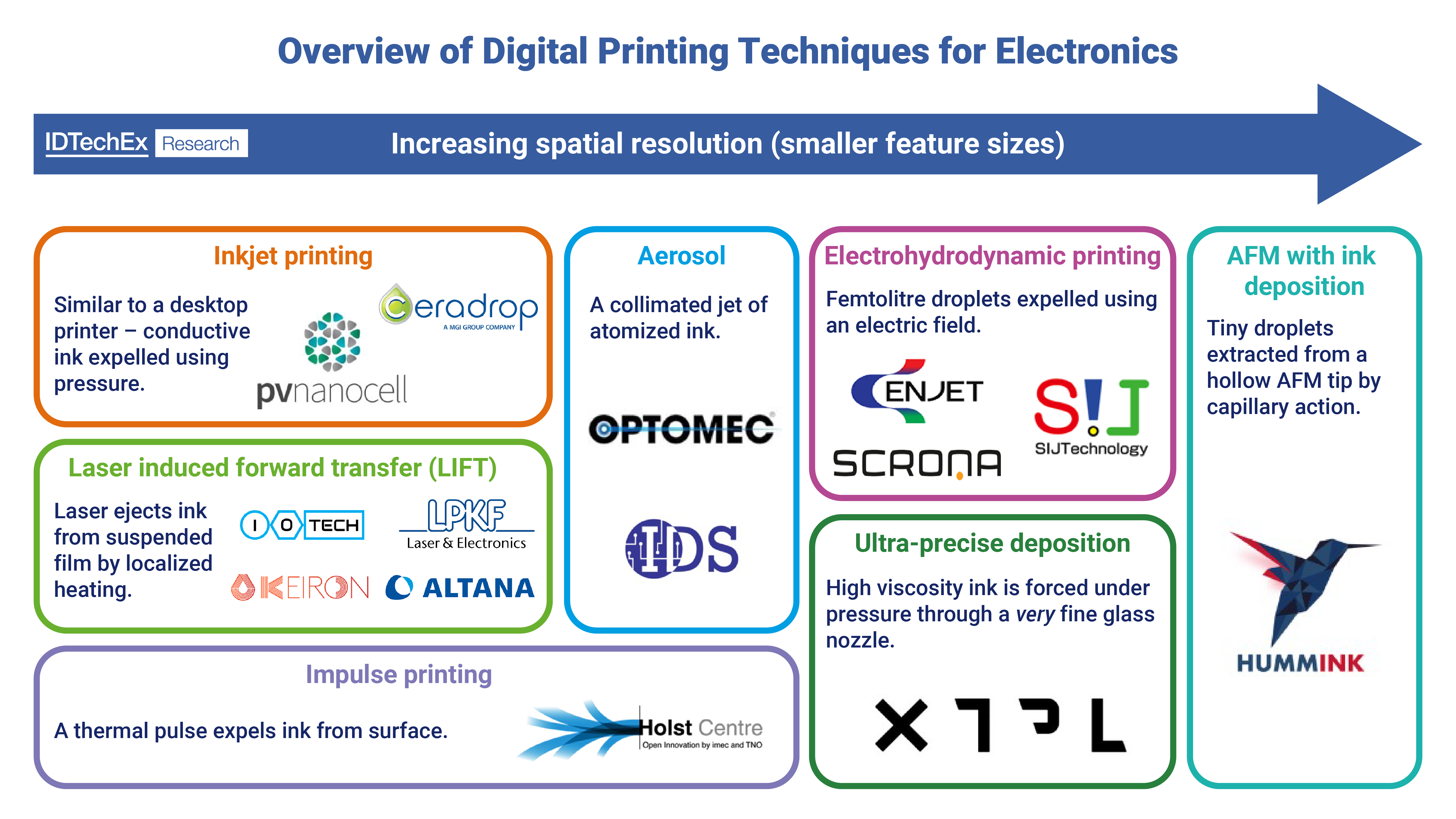 Multiple digital and additive manufacturing methods for printed electronics span a range of resolutions. Source: IDTechEx