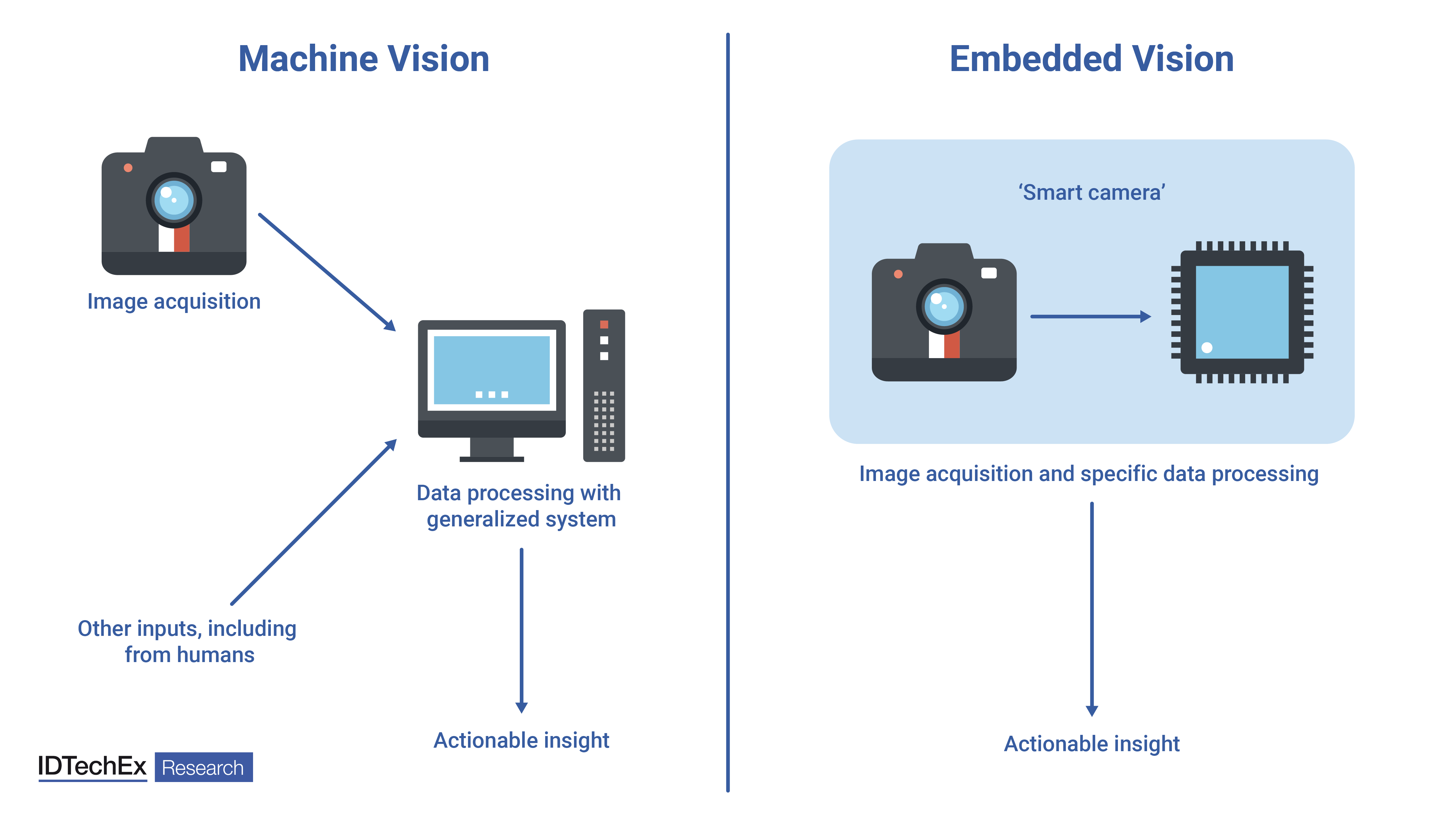 Comparing embedded and machine vision. Source: IDTechEx