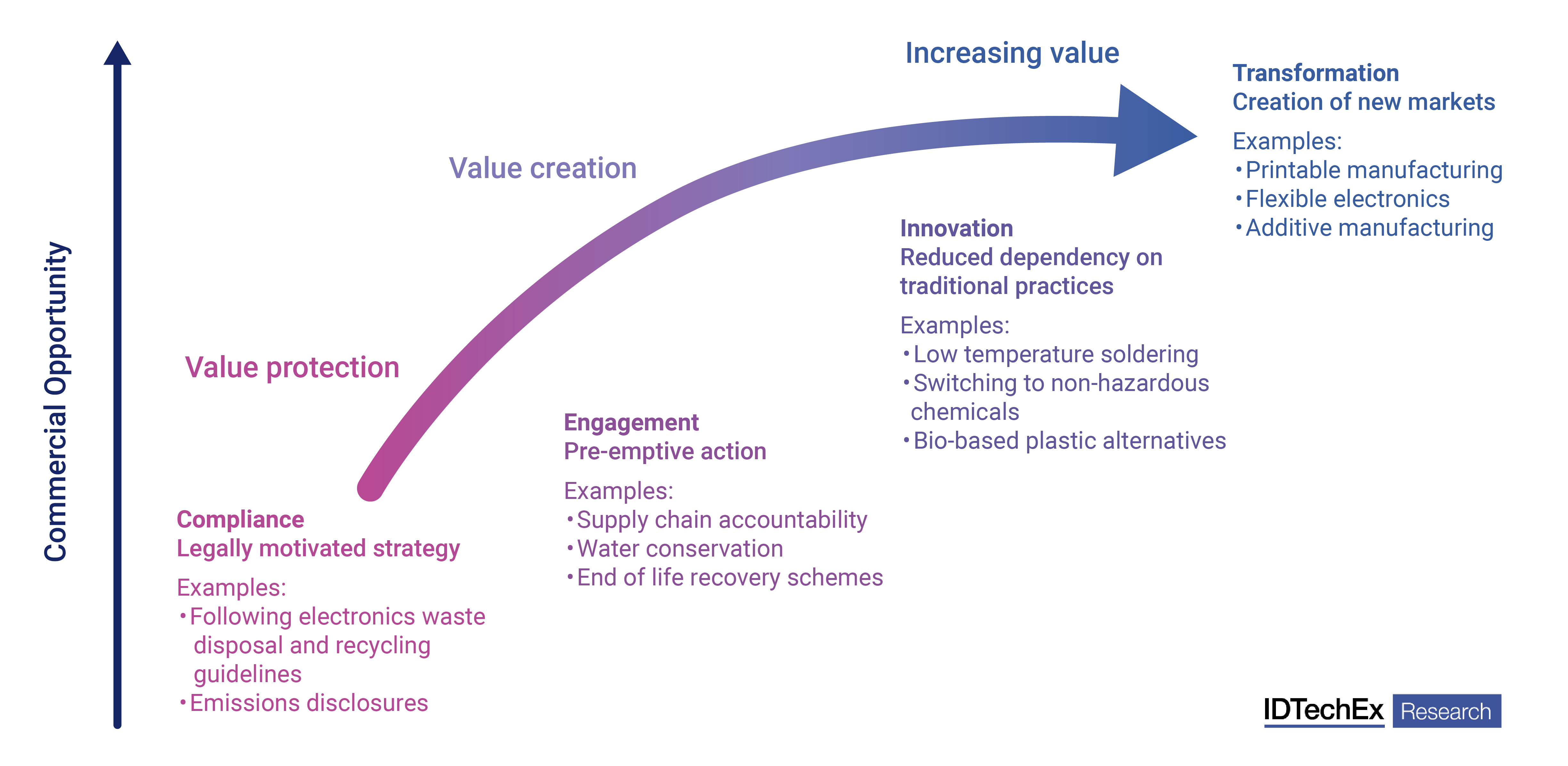 IDTechEx’s report “Sustainable Electronics Manufacturing 2023-2033” discusses the commercial opportunities presented by sustainable innovation. Source: IDTechEx