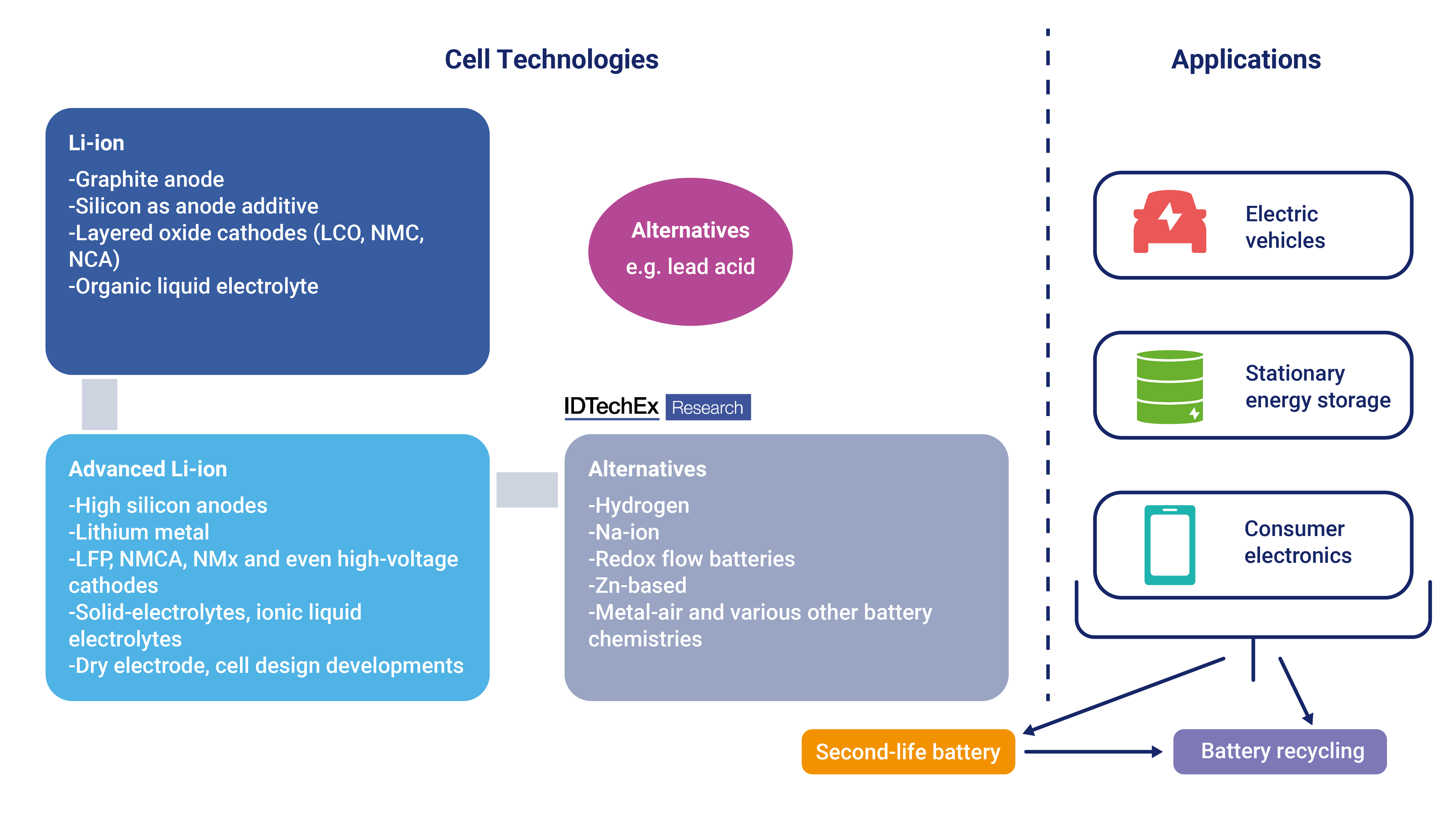 Popular energy storage technologies overview. Source: IDTechEx 