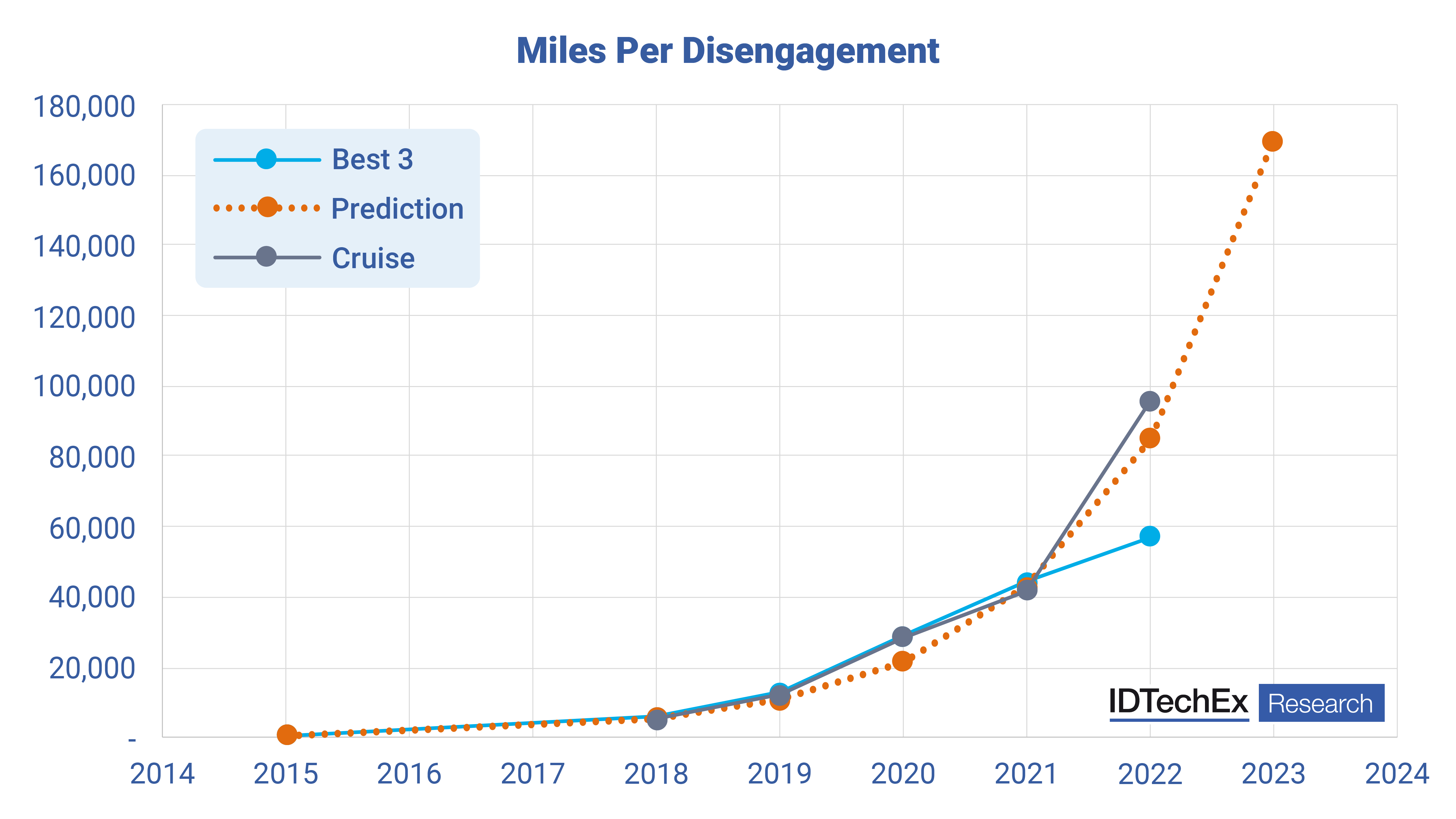 Miles per disengagement is used as a proxy measure of safety and performance. “Best 3” is the average performance of each year's top 3 performing companies. Source: IDTechEx