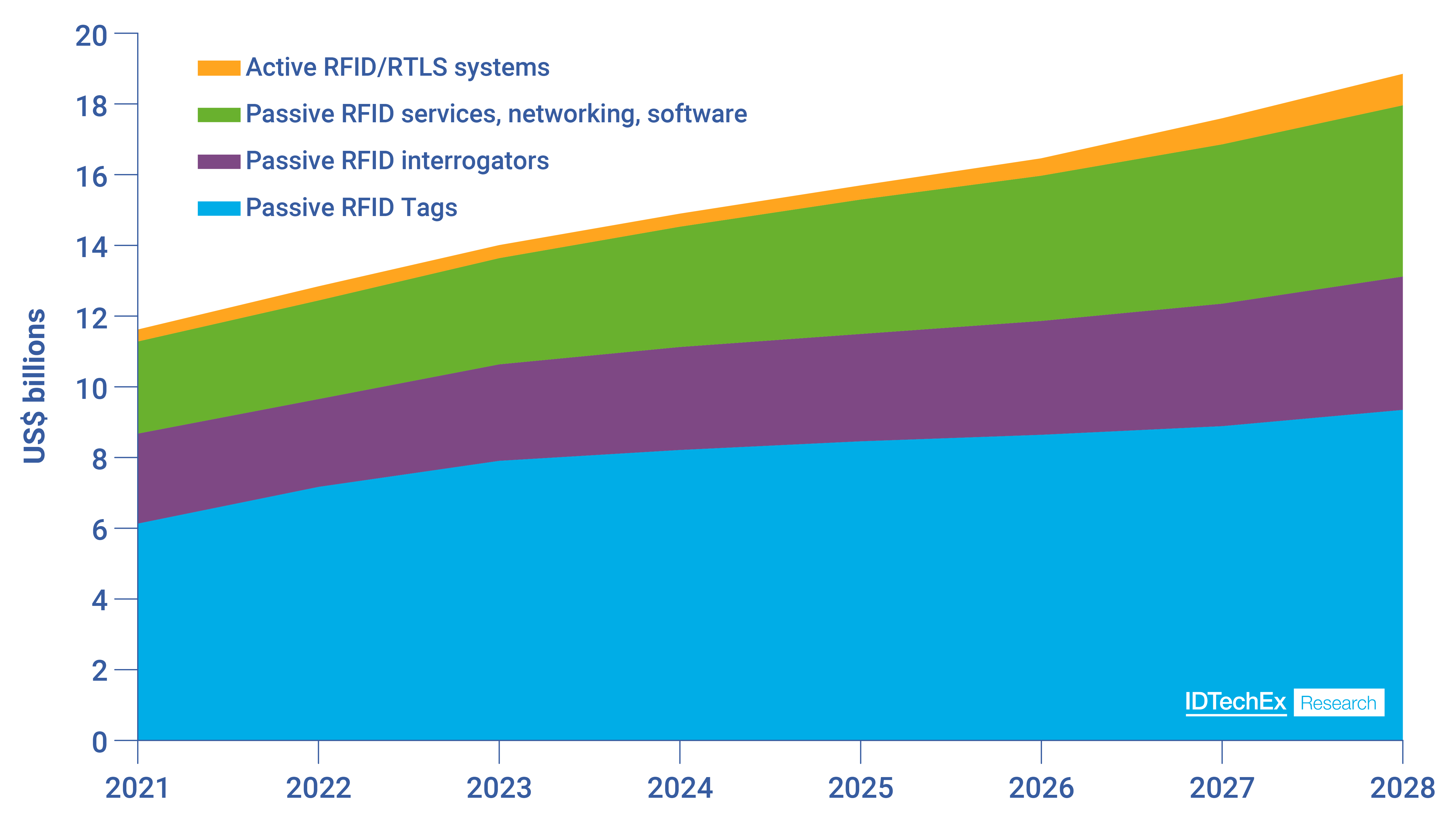 Total RFID market size 2021-2028. Source: IDTechEx - 
