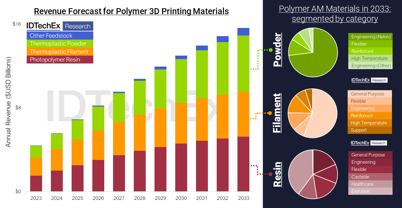 Revenue forecast for polymer 3D printing materials from 2023 to 2033, from IDTechEx's 