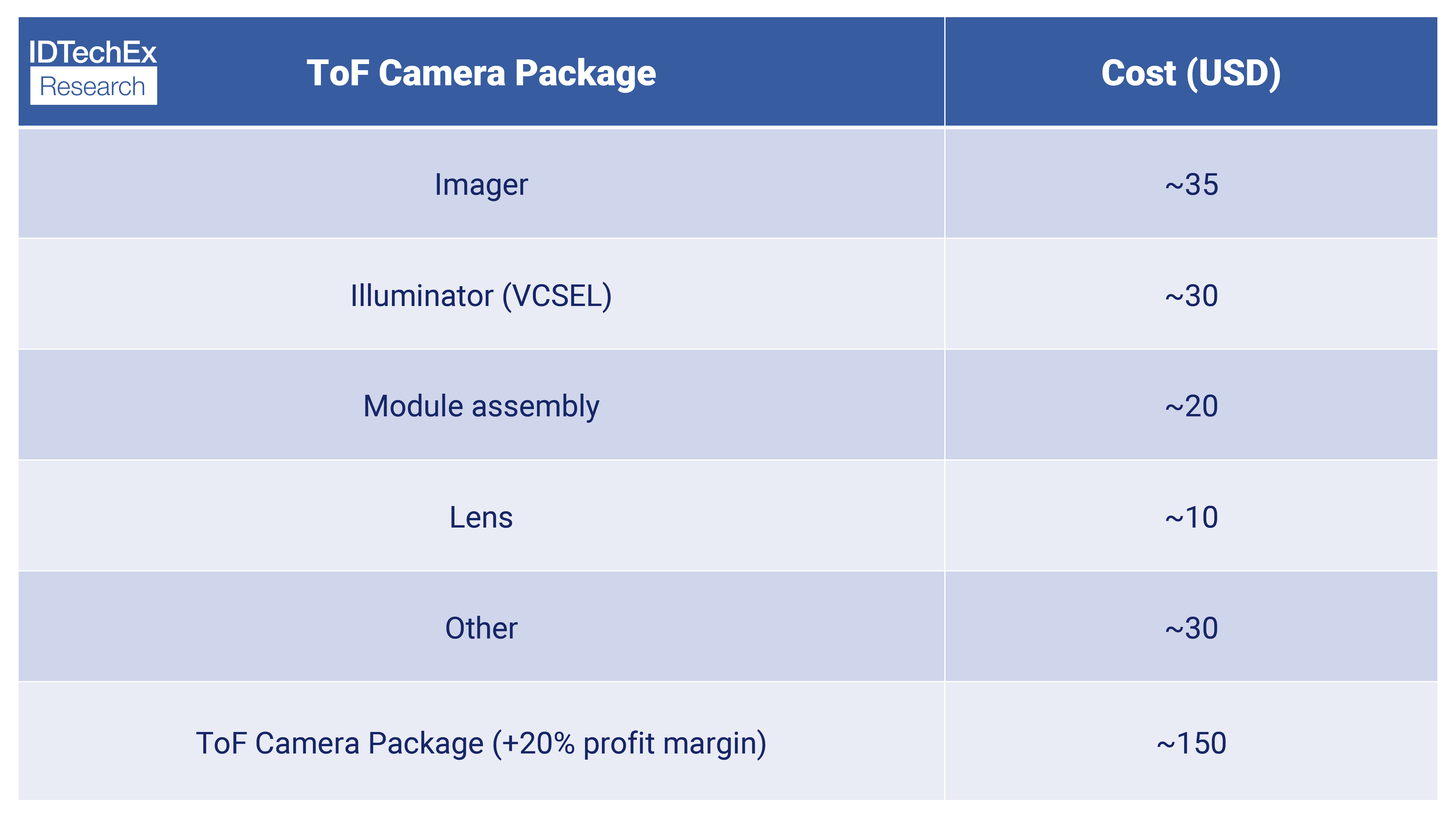 Cost estimation of ToF Camera Package. Source: IDTechEx – “In-Cabin Sensing 2024-2034: Technologies, Opportunities and Markets”