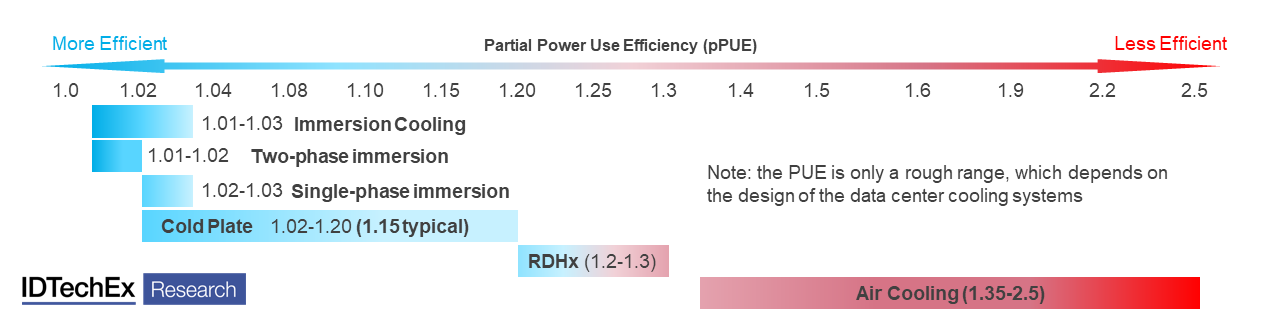 Partial Power Use Effectiveness (pPUE) for Data Center Cooling Approaches. Source: IDTechEx