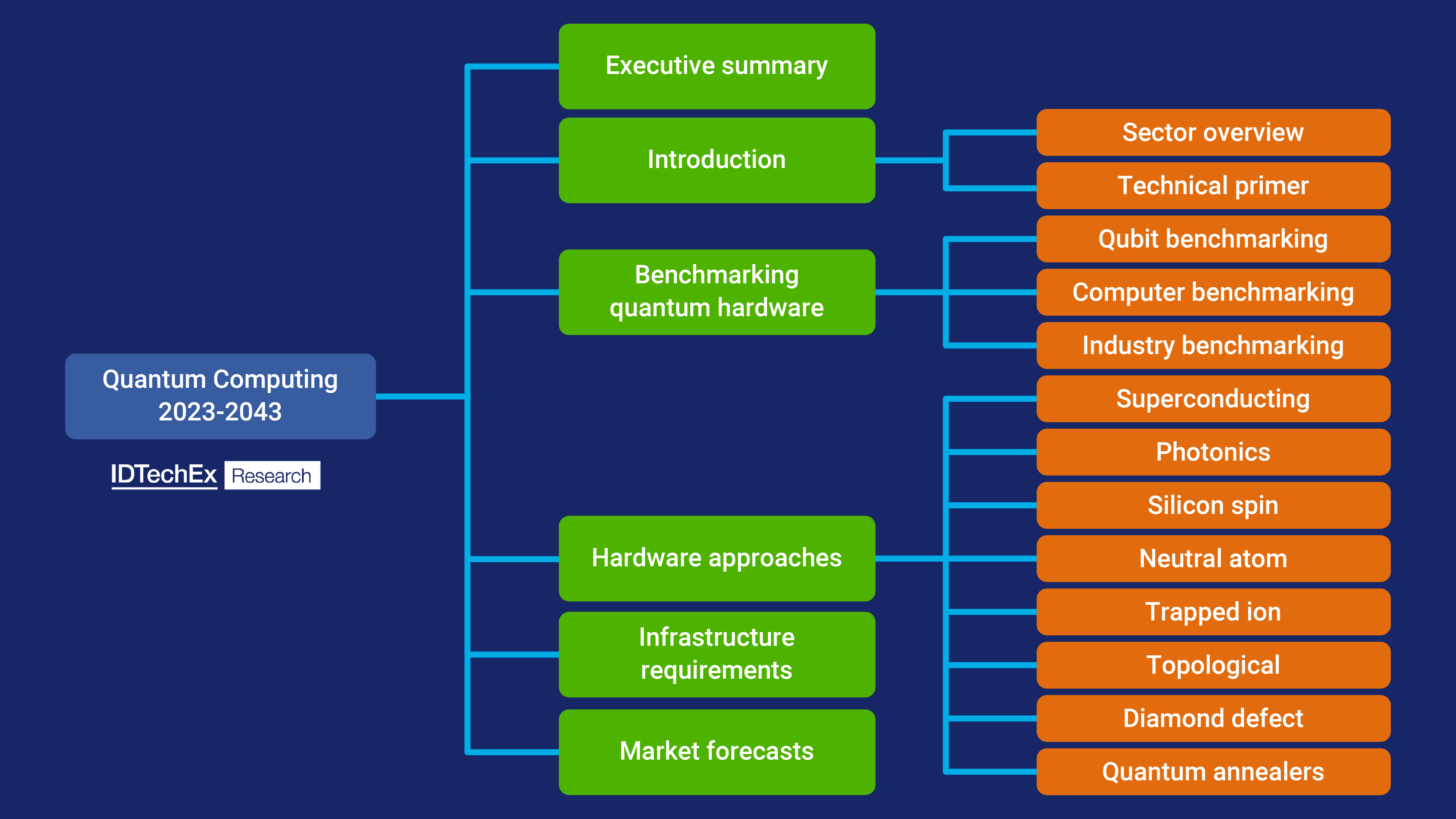 Contents of the IDTechEx report “Quantum Computing 2023-2043”. Source: IDTechEx