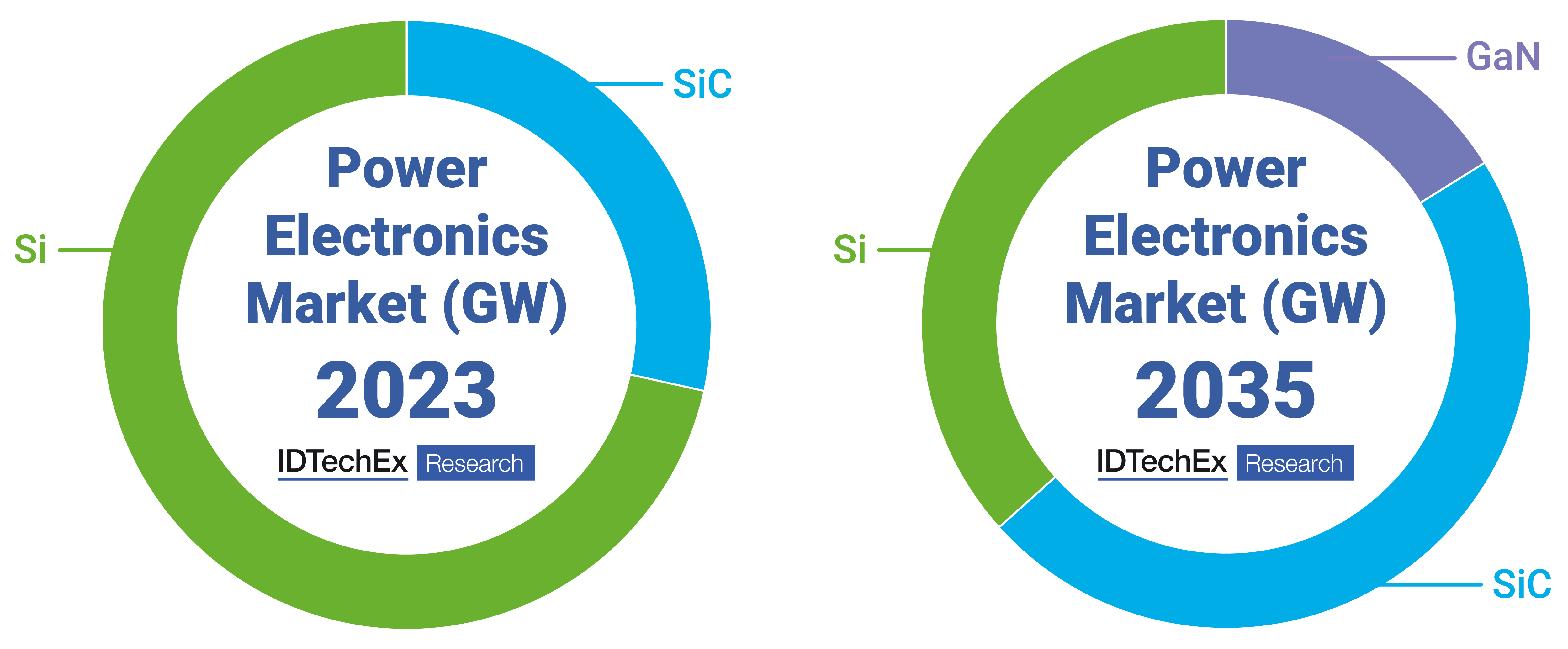 The change in GW demand for Si, SiC, and GaN in the EV power electronics market from 2023-2035. Source: IDTechEx