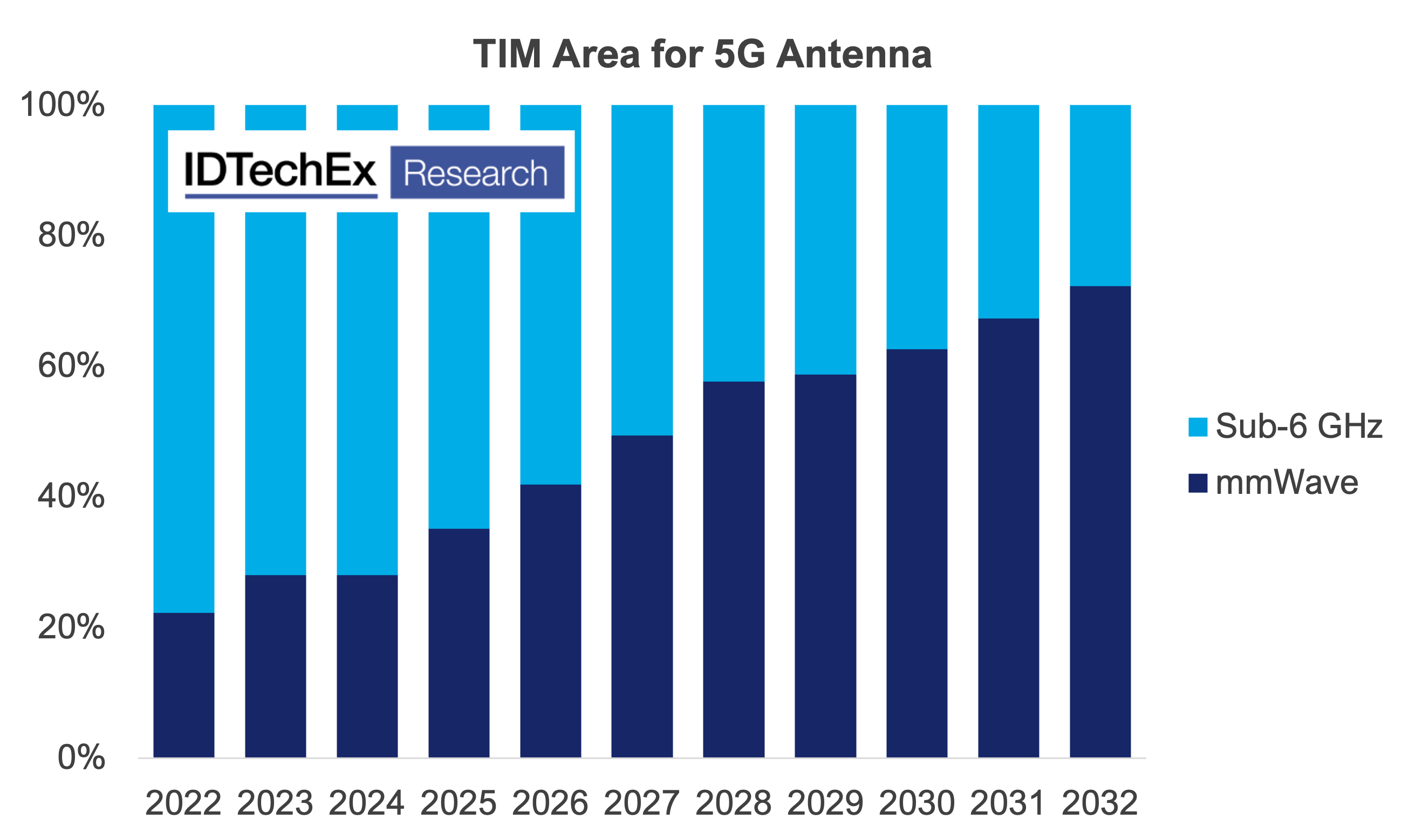 mmWave antenna present the greatest TIM market by 2032. Source: IDTechEx –