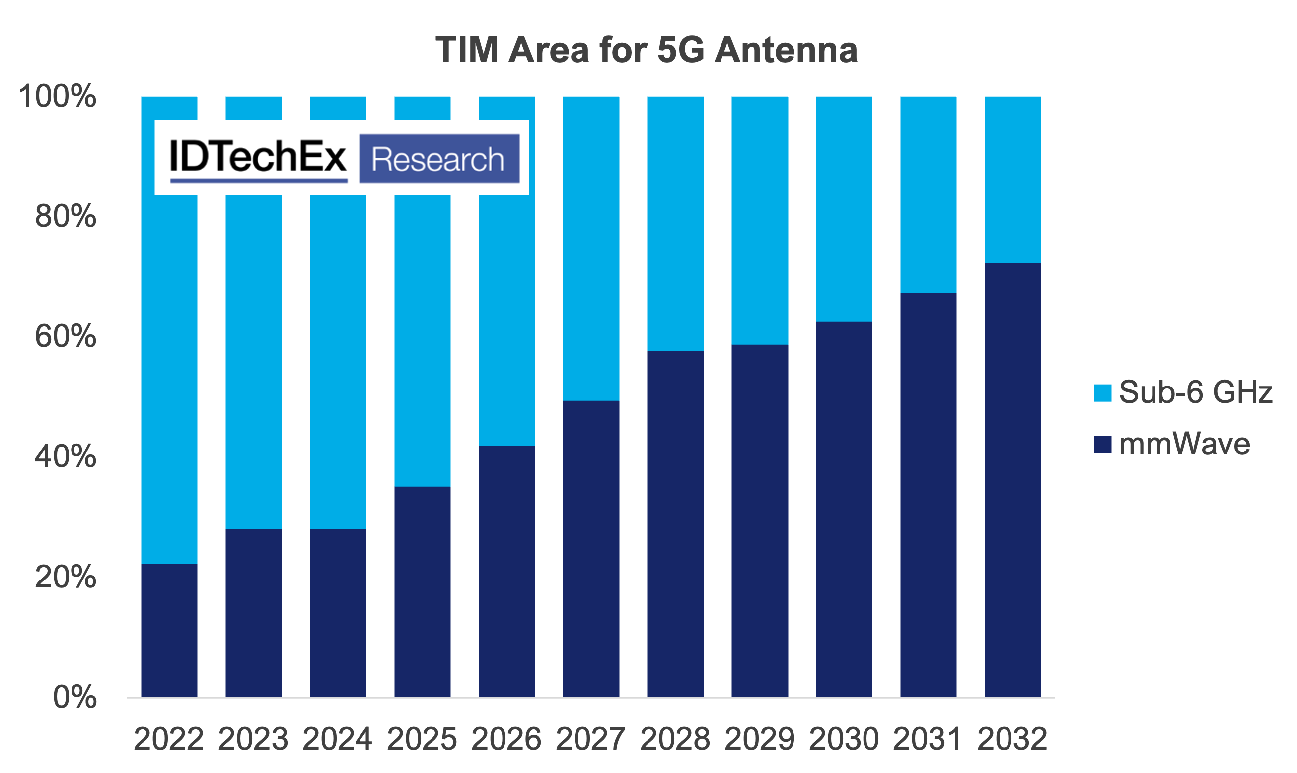 mmWave antenna present the greatest TIM market by 2032. Source: IDTechEx – “Thermal Management for 5G 2022-2032”
