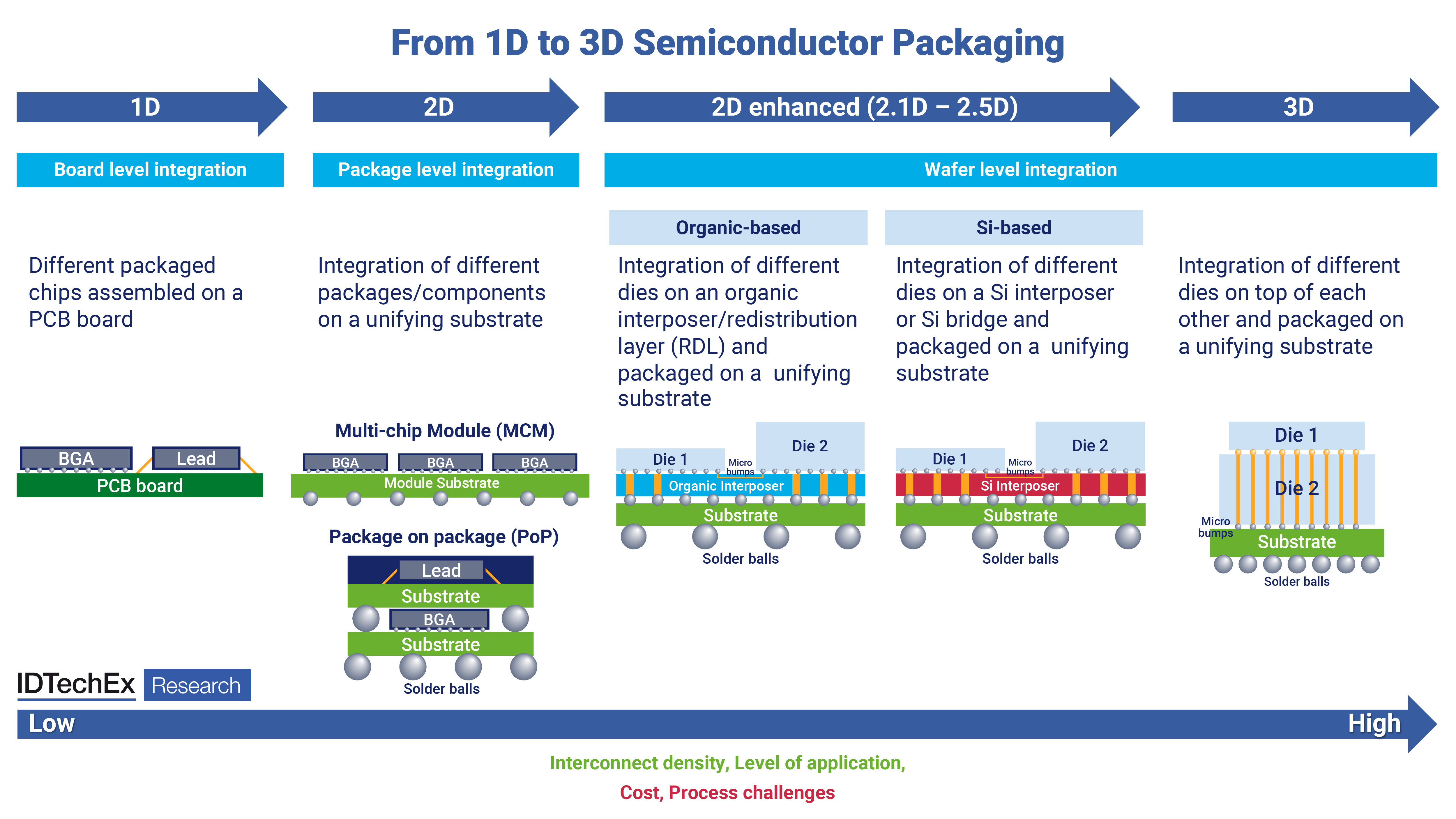 The evolution of semiconductor packaging. Source: IDTechEx report 