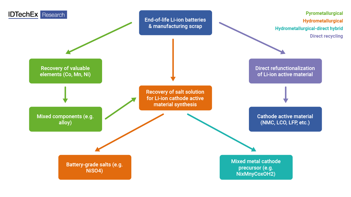 Li-ion battery recycling approaches overview. Source: IDTechEx