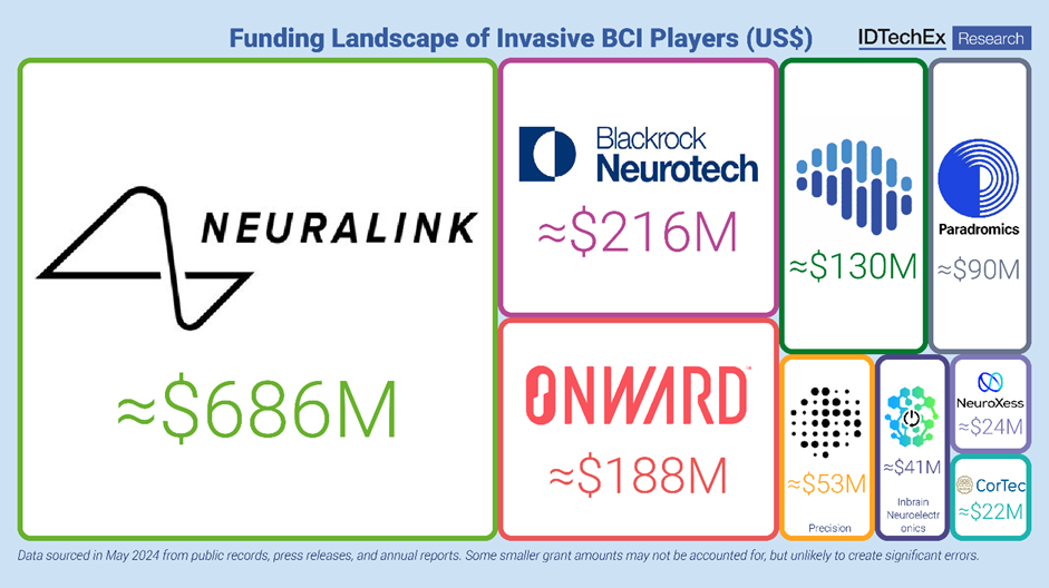 f87f2e52 940c 4cef ac25 fc48c2079d09 IDTechEx asks: Will the brain-computer interface market thrive before Neuralink?