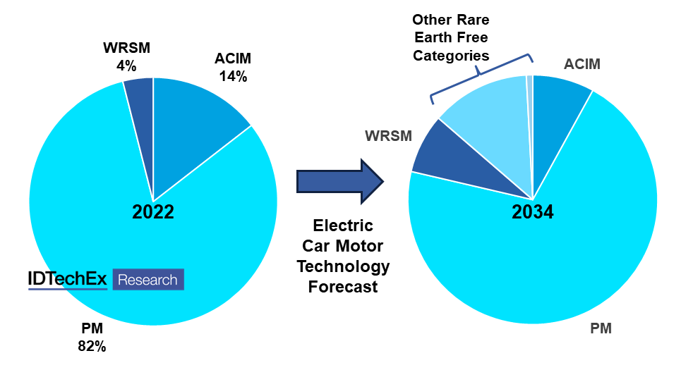 IDTechEx predicts a significant rise in rare earth free motor technologies. Source: IDTechEx