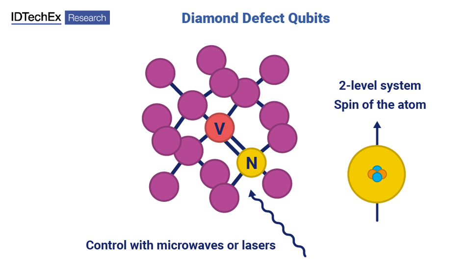 Defekt-Qubits aus Diamant. Quelle: IDTechEx