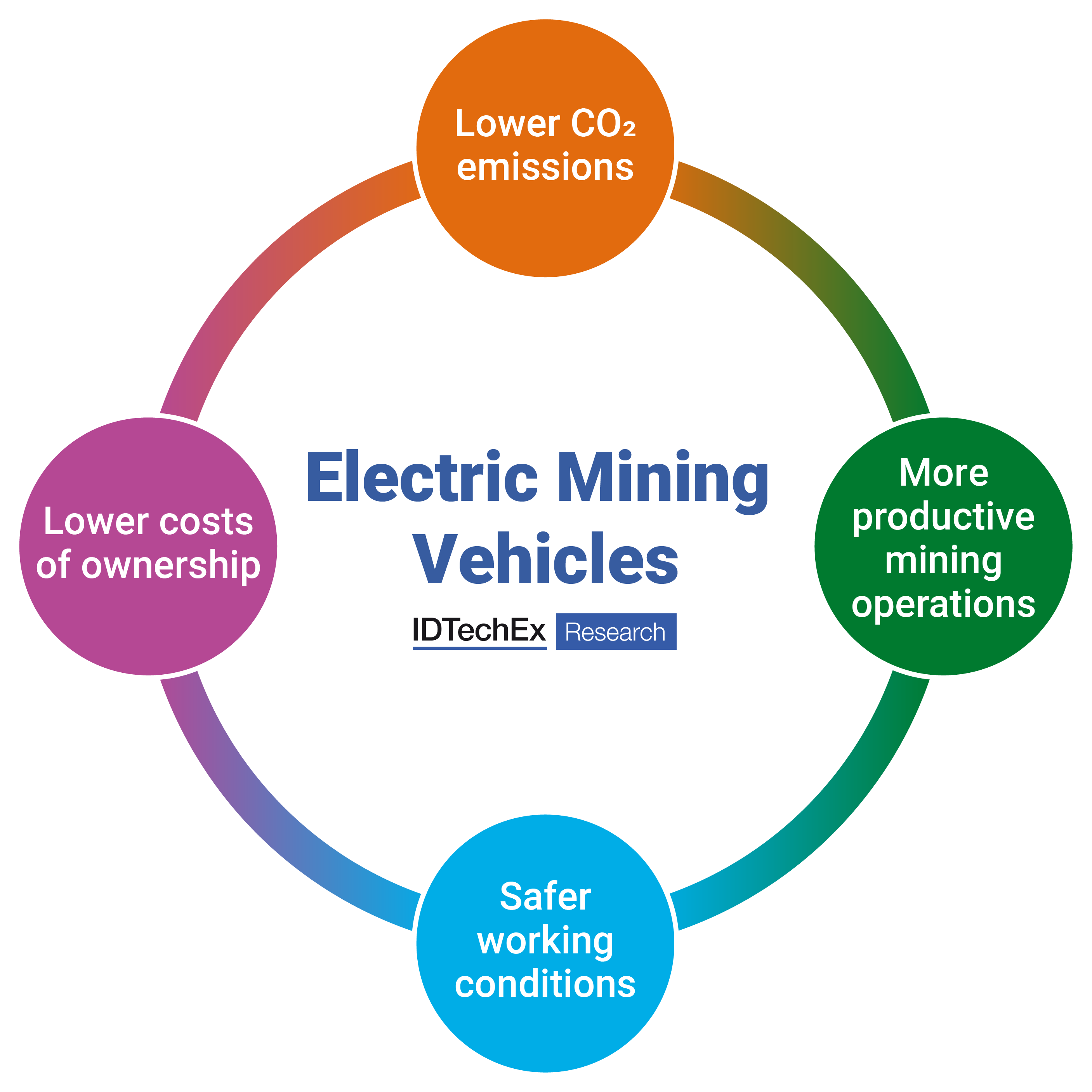 Key benefits of electric mining vehicles. Source: IDTechEx